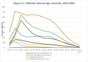 This is a line graph to show the offender rate by age for 4 different crimes in Australia in 2022-2023.