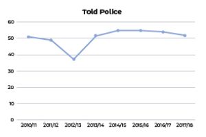 Graph showing crime reporting yearly from 2010/11 to 2017/18. The data shows a drop in reporting in 2012/13 and an increase from previous years in 2013/14 and 2014/15
