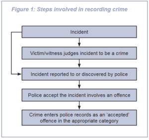 A flowchart showing the steps in recording crime. The process starts with an Incident, then Victim/Witness judges incident to be a crime, followed by Incident reported to or discovered by police. This step is also directly connected to the first step, skipping the second step. This is followed by Police accept the incident involved an offence and then Crime enters police records as an 'accepted' offence in the appropriate category