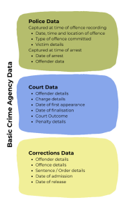 Image contains three sections, labeled Police Data, Court Data and Corrections data. Sections list information about that data. Police Data. Captured at time of offence recording: Date, time and location of offence, Type of offence committed, Victim Details. Captured at time of arrest: Date of arrest, Offender Data. Court Data. Offender details, Charge Details, Date of first appearance, Date of finalisation, Court Outcome, Penalty details. Corrections Data. Offender details, Offence details, Sentence/Order details, Date of admission, Date of release.