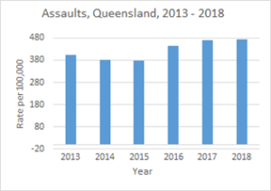 Graph showing the number of assaults in Queensland between 2013-2018. The data shows a decrease between 2013-2015, and an increase between 2015-2017.