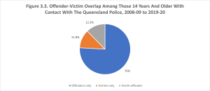 A pie chart of offender-victim overlap among individuals who come into contact with the police. 76 percent of the pie chart is blue and that signifies offenders only. 11.8 percent of the pie chart is orange and that signifies offenders only. 12.3 percent of the pie chart is gray and that signifies individuals who are reported as both an offender and a victim.