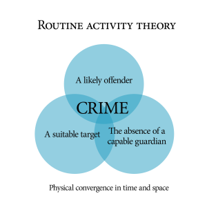 Three blue circles that converge in the middle. Each circle represents an element of routine activities theory: a likely offender; a suitable target; and, the absence of a capable guardian. At the point of overlap between these three circles is where we expect to see crime occur.