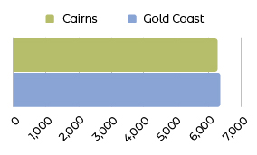 Horizontale bar chart to depict the number of crimes in Cairns (6,258) and in the Gold Coast (6,359). The Cairns crimes are depicted in lime green and are the top bar. The Gold Coast crimes are depicted in blue and are the bottom bar. The x axis scale goes from 0 to 7000. On this chart, the two cities look to have very similar crime numbers.