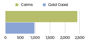 Horizontale bar chart to depict the crime rate in Cairns (2,431.6 crimes per 100,000 people) and in the Gold Coast (973.9 crimes per 100,000 people). The Cairns crimes are depicted in lime green and are the top bar. The Gold Coast crimes are depicted in blue and are the bottom bar. The x axis scale goes from 0 to 2500. On this chart, the two cities have extremely different crime rates, with Cairns having much more crime than the Gold Coast.