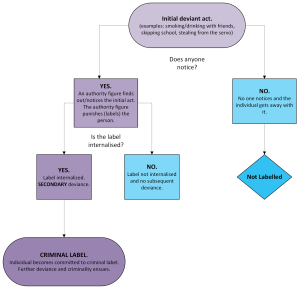 Flowchart of the description of how a behaviour goes from primary deviance such as skipping school, which is unnoticed and therefore not labelled, to secondary deviance, which is what happens when a deviant behaviour is noticed, punished, and reinforced. A continuation of secondary deviance then leads to the adoption of a criminal label.