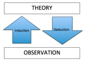 This is a visual depiction of the difference between deductive and inductive theory creation. Theory is at the top of the image and observation is at the bottom. There is an arrow labeled "induction" which point from observation to theory. There is another arrow labeled deduction that points from theory to observation.