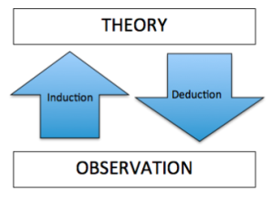 This is a visual depiction of the difference between deductive and inductive theory creation. Theory is at the top of the image and observation is at the bottom. There is an arrow labeled &quot;induction&quot; which point from observation to theory. There is another arrow labeled deduction that points from theory to observation.