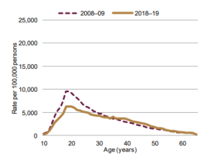 This is an age crime curve for crime in Queensland showing data from two time periods: 2008-2009 and 2018-2019. Despite being 10 years apart, the two curves are almost identical. Each curve shows the approximate number of crimes committed by people of every age group from 10 years old to 60 years old. For both time periods, crime increases for individuals from age 10 to age 18, where age 18 is the highest number of crimes committed. Crime then begins a steady decline into almost zero crimes by age 60. For the sake of comparison, crimes were higher in 2008-09 than they were in 2018-19, but the curve from both time periods is exactly the same shape.