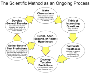 This is a visual depiction of a simplified version of scientific method. The scientific method consists of the following steps: 1. Make observations. 2. Think of interesting questions. 3. Formulate hypotheses. 4. Develop testable predictions. 5. Gather data to test predictions. 6. Use the data to develop general theories. There is also an extra step, that generally comes between steps 4 and 5. This is the step to refine, alter, expand or reject the hypotheses. We will call this step 4 and a 1/2.