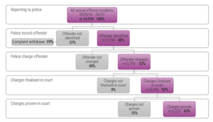 This is a flow chart that follows the path of a sexual offense that is reported to the police in Victoria to the end of an investigation, when charges are proven in course. In 2015-16, there were 14,910 sexual offences reported to Victorian (Australia) police and 2,222 of those cases were proven in court.