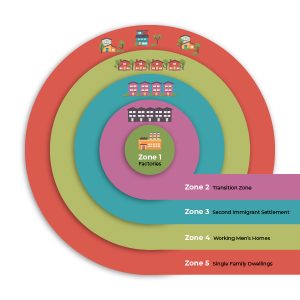 A diagram of a residential area in circles. The inner zone (zone 1) is called the Loop, then the zone in transition, then the second immigrant settlement, then the zone of "working men's homes", then the residential zone, with the commuters' zone (or single family dwellings) on the exterior. Each zone is visualized by a different color and a graphic depicting the kinds of buildings that would be in that zone.