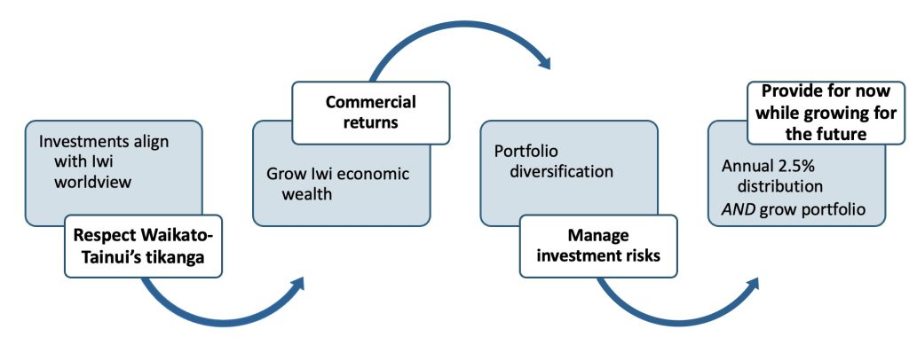 Waikato-Tainui investment framework. 1. Respecting the tikanga of Waikato-Tainui: Investment decisions that align with our iwi world view. 2. Commercial Returns: Continuing to grow tribal economic wealth. 3. Managing Investment Risk: Ensuring a diversified asset porfolio 4. Providing for current generation while growing the funds for future generations: moo ngaa mokopuna o aapoopoo