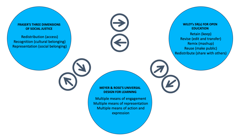 Conceptual framework integrating Fraser’s 3Rs, Wiley’s 5Rs, and UDL for socially just learning design activities. This model is depicted in figure 1 into three circles, each represent on dimension of the framework with two arrows between each two circles each arrow pointing into one direction.