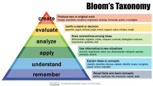 Graphic of Blooms Taxonomy Pyramid
