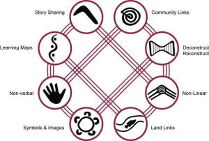 The 8 ways of learning are Community Links, Deconstruction/Reconstruction, Non-Linear, Land Links, Symbols and Images, Non-Verbal, Learning Maps and Story Sharing. The image shows them as all interconnected