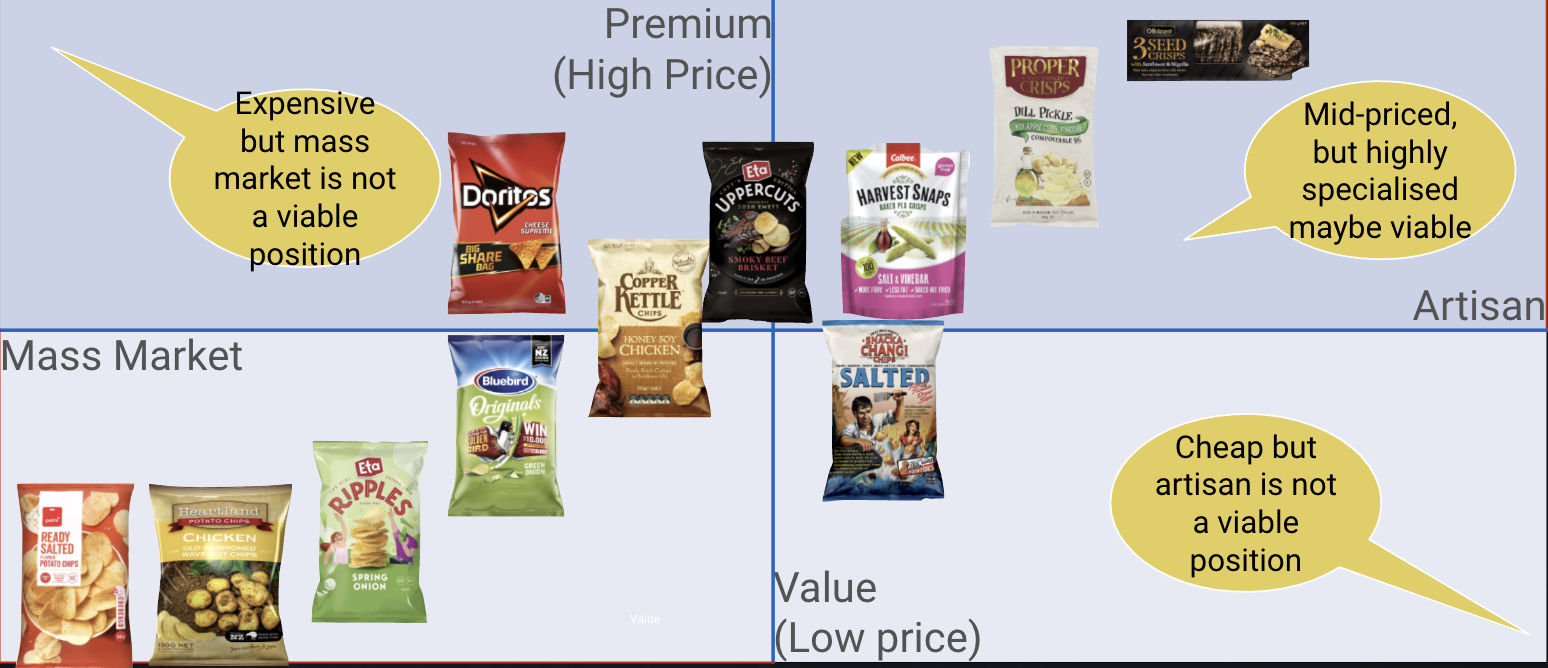 Hypothetical Positioning Map for potato chips in New Zealand