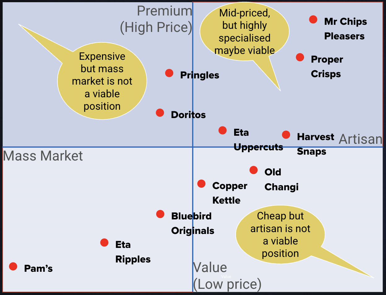Positioning Map of Potato Chip snacks at NZ Supermarkets, July 2025