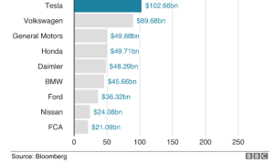 Tesla overtakes Volkswagen in January 2020 and by July 2020 is the largest automaker in the World