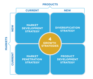 An image depicting the four different growth strategies: in the top left corner, and subsequently moving clockwise, Market Development Strategy is for a new market with a current product. Diversification Strategy is for a new market with a new product. Product development strategy is for a current market with a new product. And Market Penetration Strategy is for a current market with a current product. 