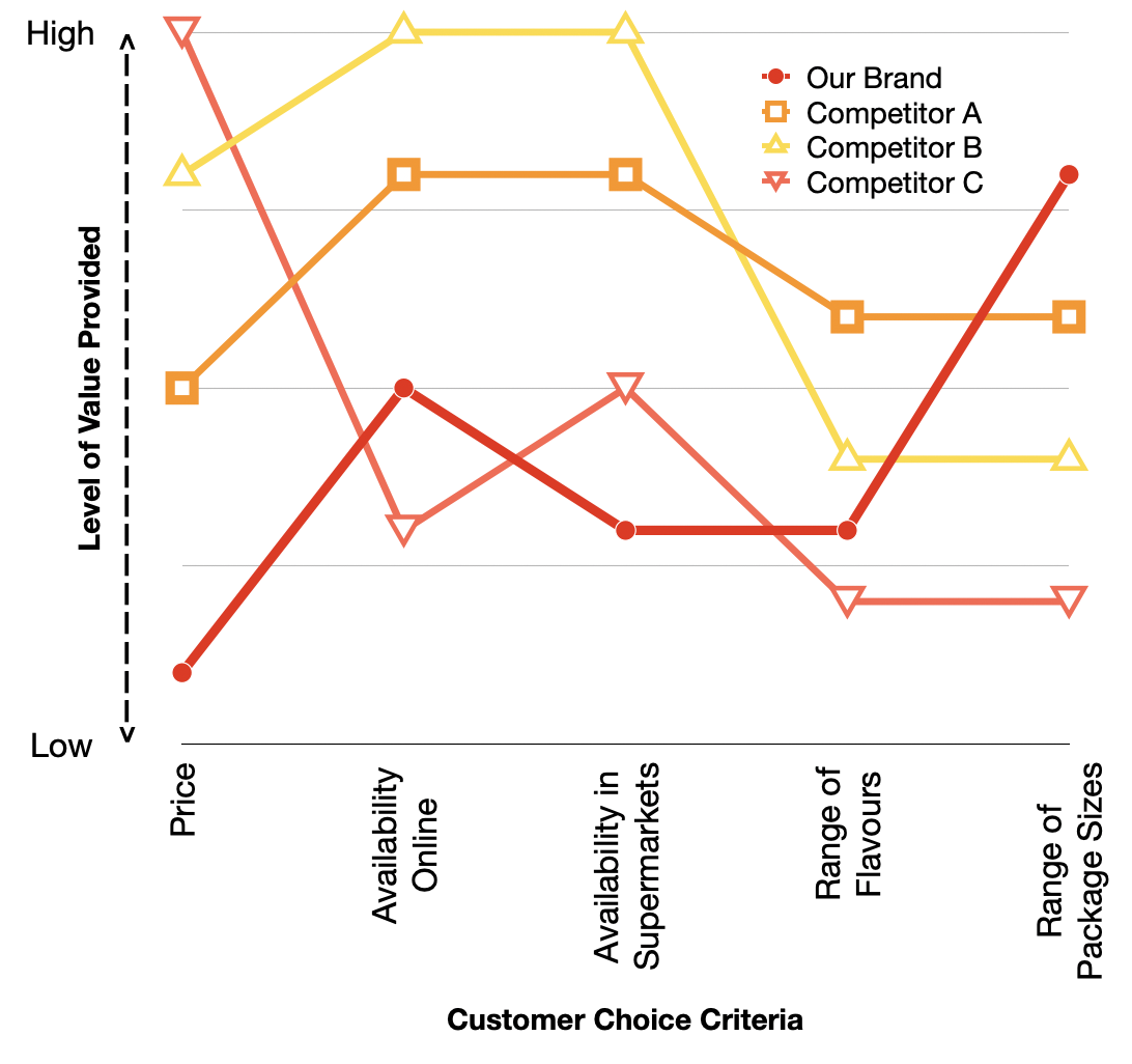 Completed competitive analysis chart.