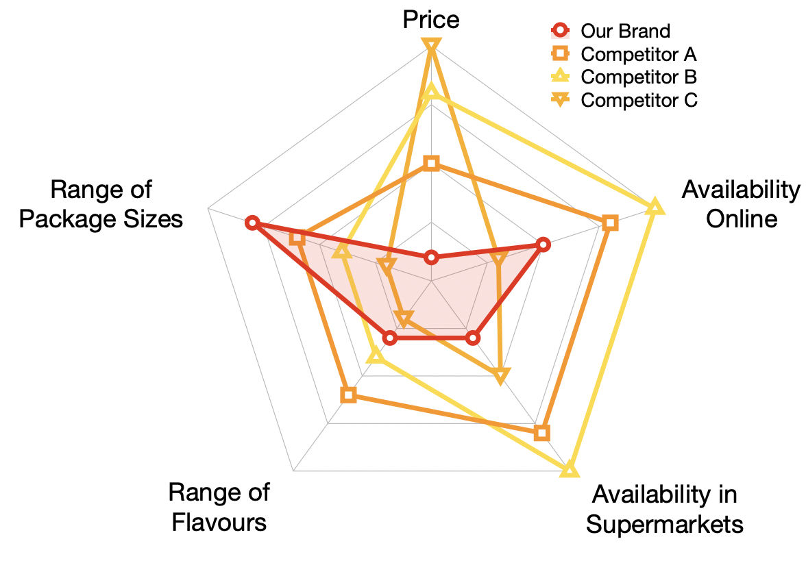 Completed competitive analysis chart for Hypothetical Soft Drinks Brand in Hamilton, NZ