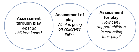 There are three interlocking circles. The first circle has the words, Assessment through play: What do children know? The second circle has the words Assessment of play: What is going on in children's play? The third circle says Assessment for Play: How can I support children in extending their play?