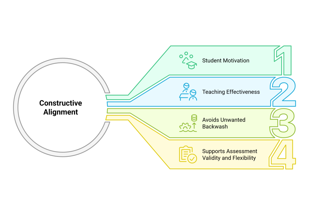 Infographic depicting main advantages of Constructive Alignment: Student Motivation, Teaching Effectiveness, Avoids Unwanted Backwash, Supports Assessment Validity and Flexibility