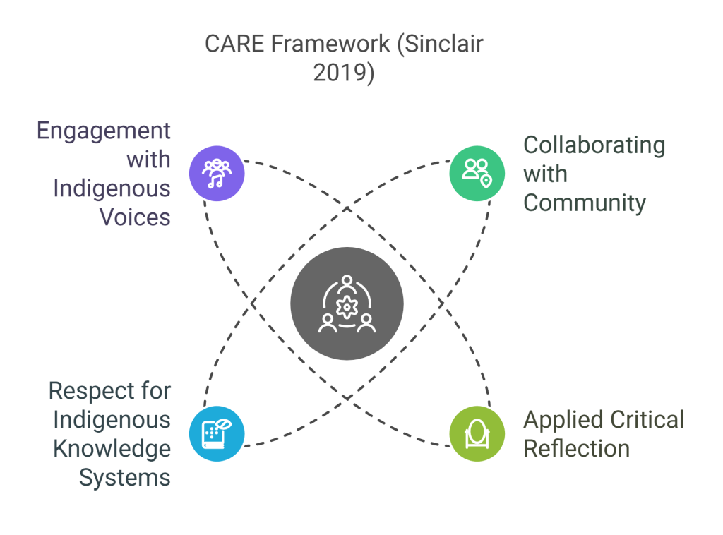 Visual summary of CARE framework- visual selection