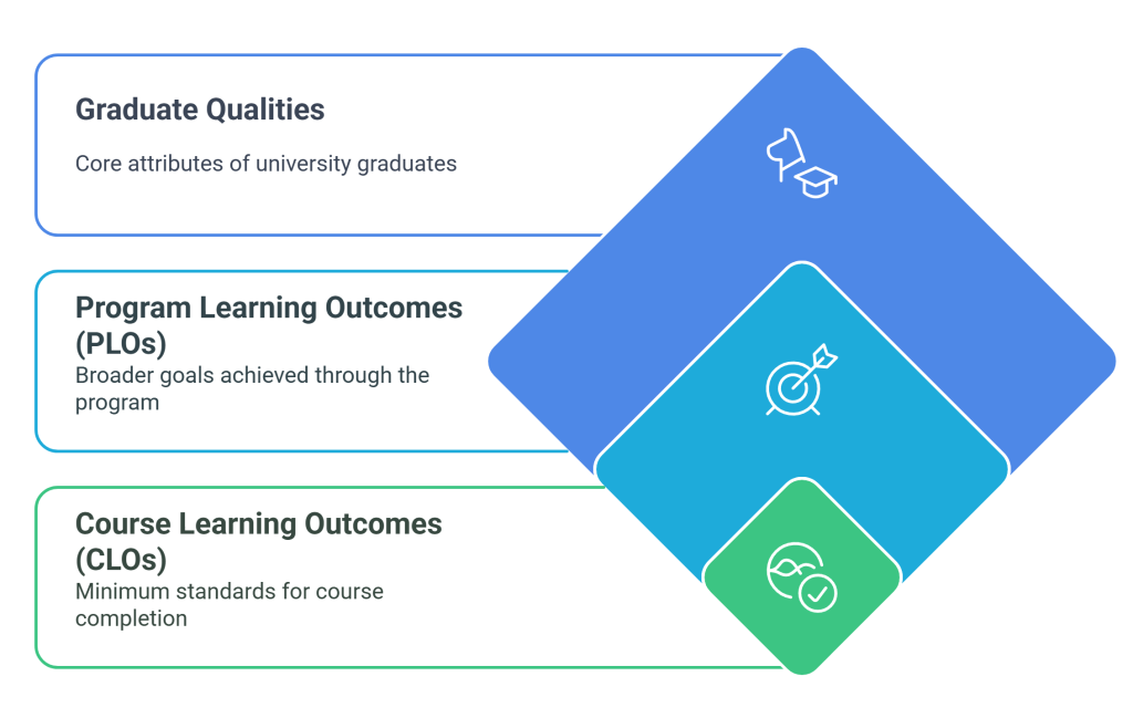 Graduate Qualities, Program, and Course Learning Outcomes