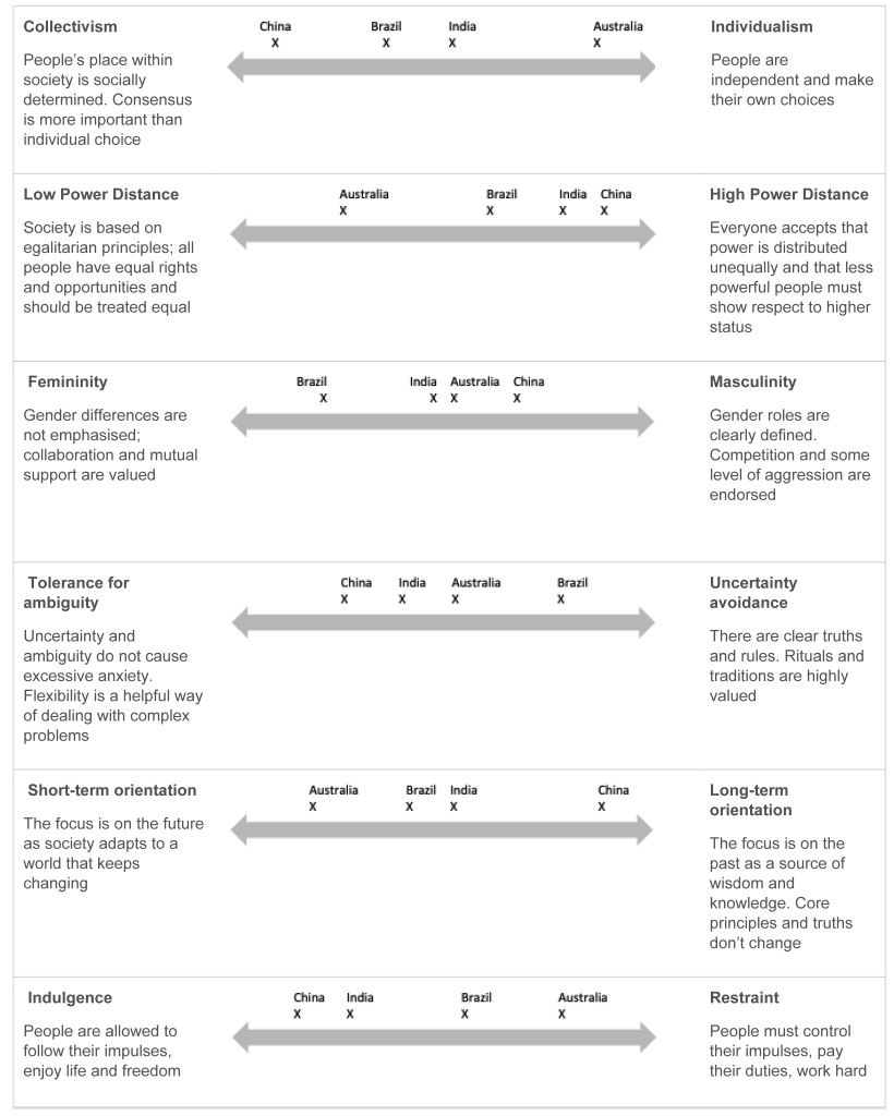 Chart comparing six cultural dimensions across China, Brazil, India, and Australia, showing each country's position on spectrums like individualism, power distance, and uncertainty avoidance.