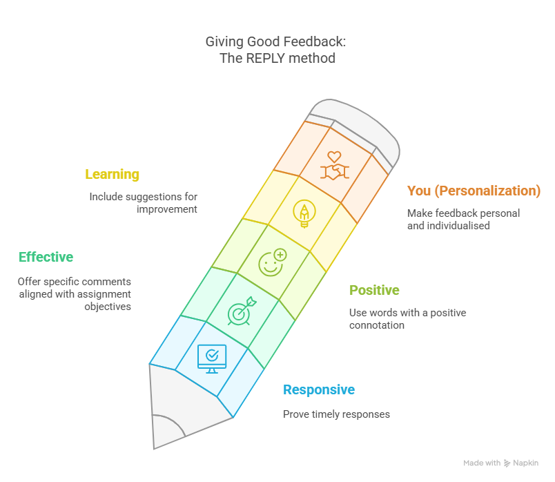 REPLY method visual representation