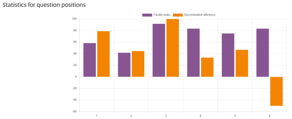 Example of facility index and discriminative efficiency graph for Moodle quiz
