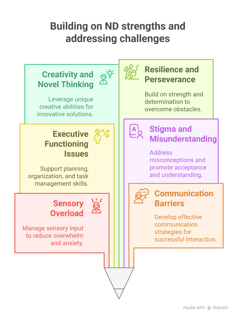 Visual representation of ND strengths and challenges