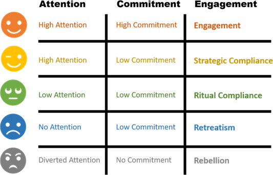 Attention, Commitment, Engagement combinations