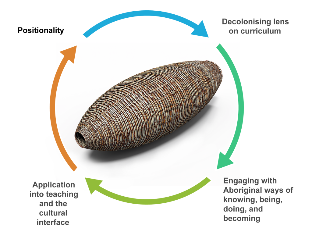 The "Weaving Aboriginal Knowledges" framework