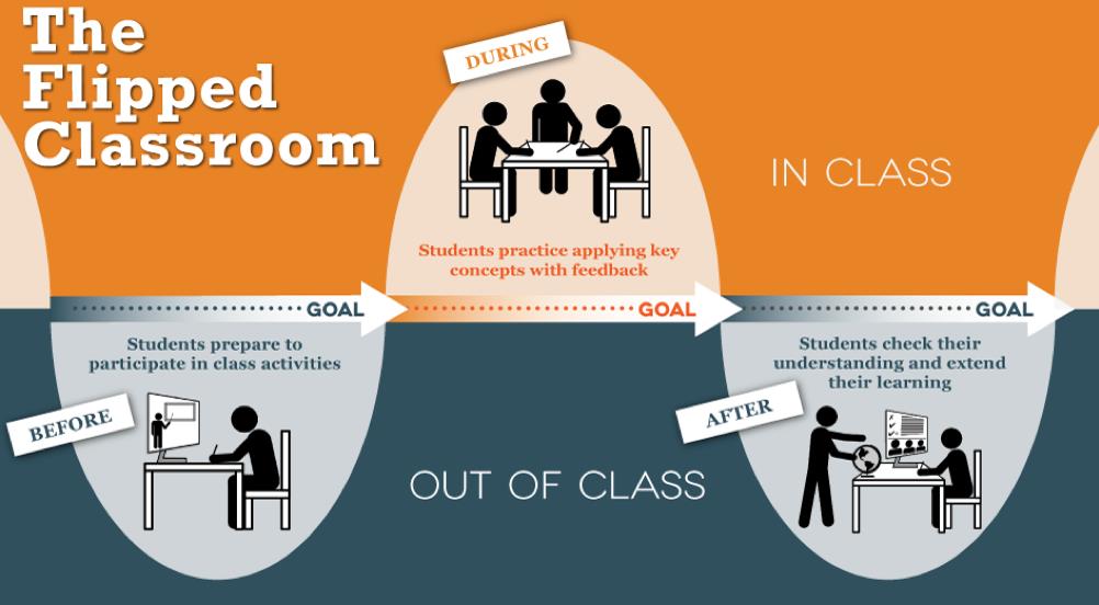 An infographic depicting the Flipped Classroom: 1. Before: Students prepare to participate in class activities; 2. During: Students practice applying key concepts with feedback; 3. After: Students check their understanding and extend their learning