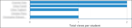 E-library views by student