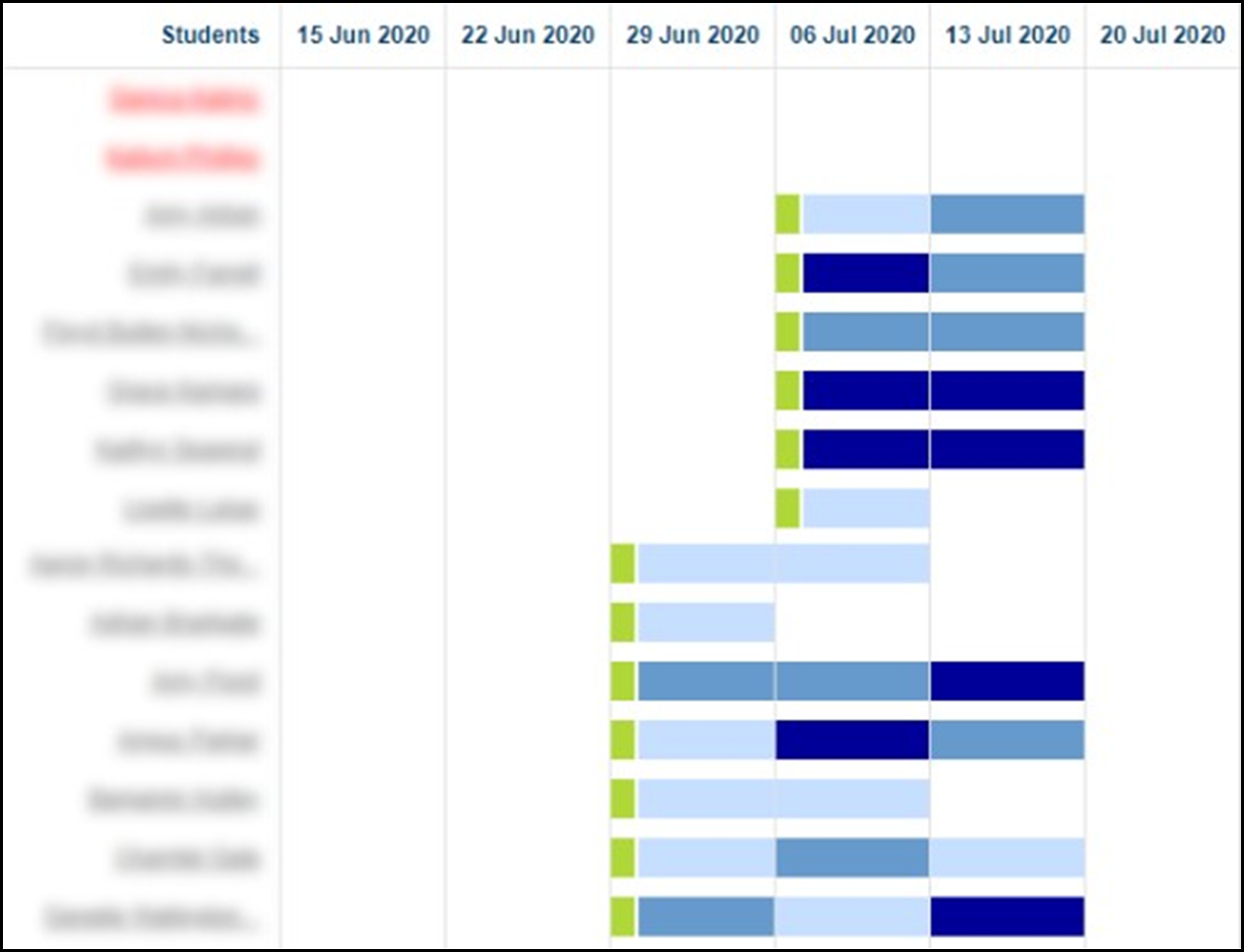 Analytics: Course site engagement