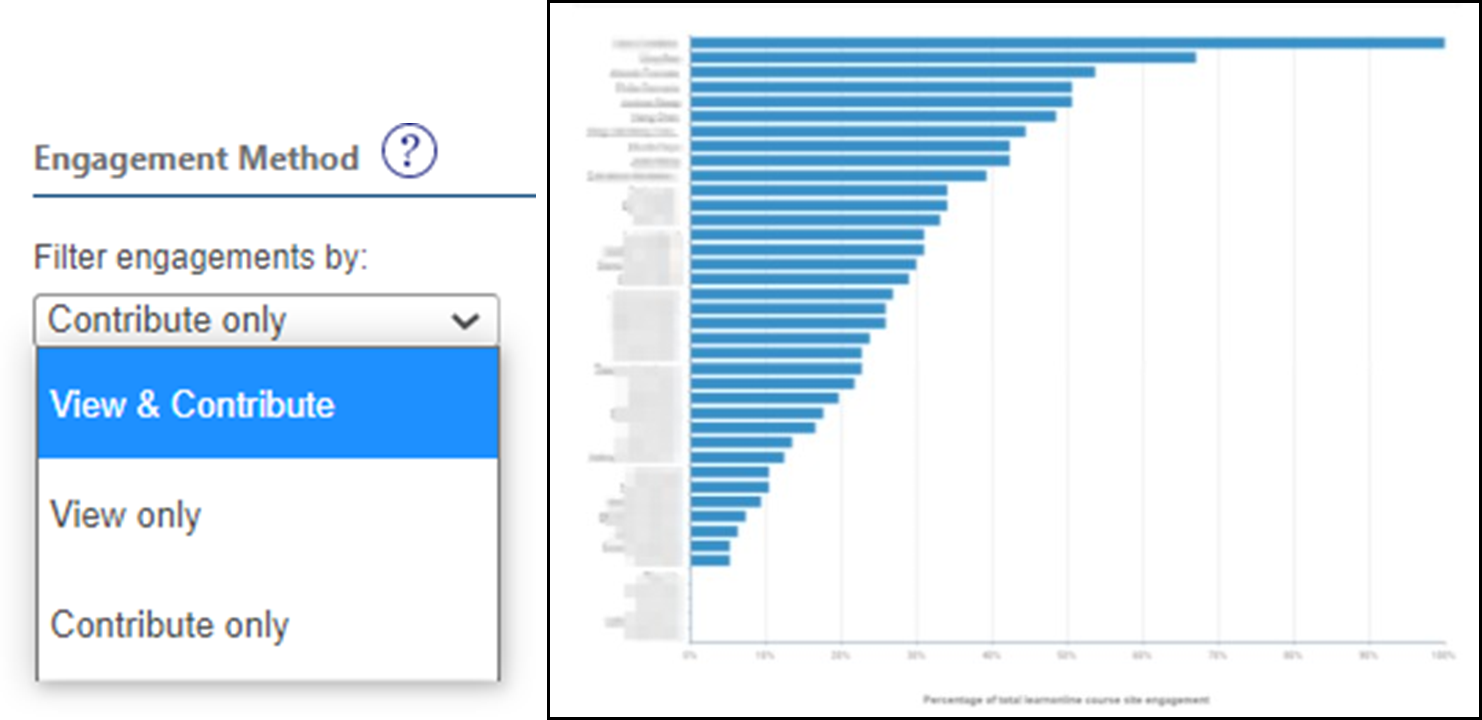 Learning Analytics: Forum contributions
