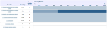 Learning analytics: Individual student's video watching