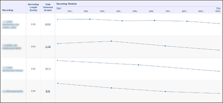 Analytics: Video watched time