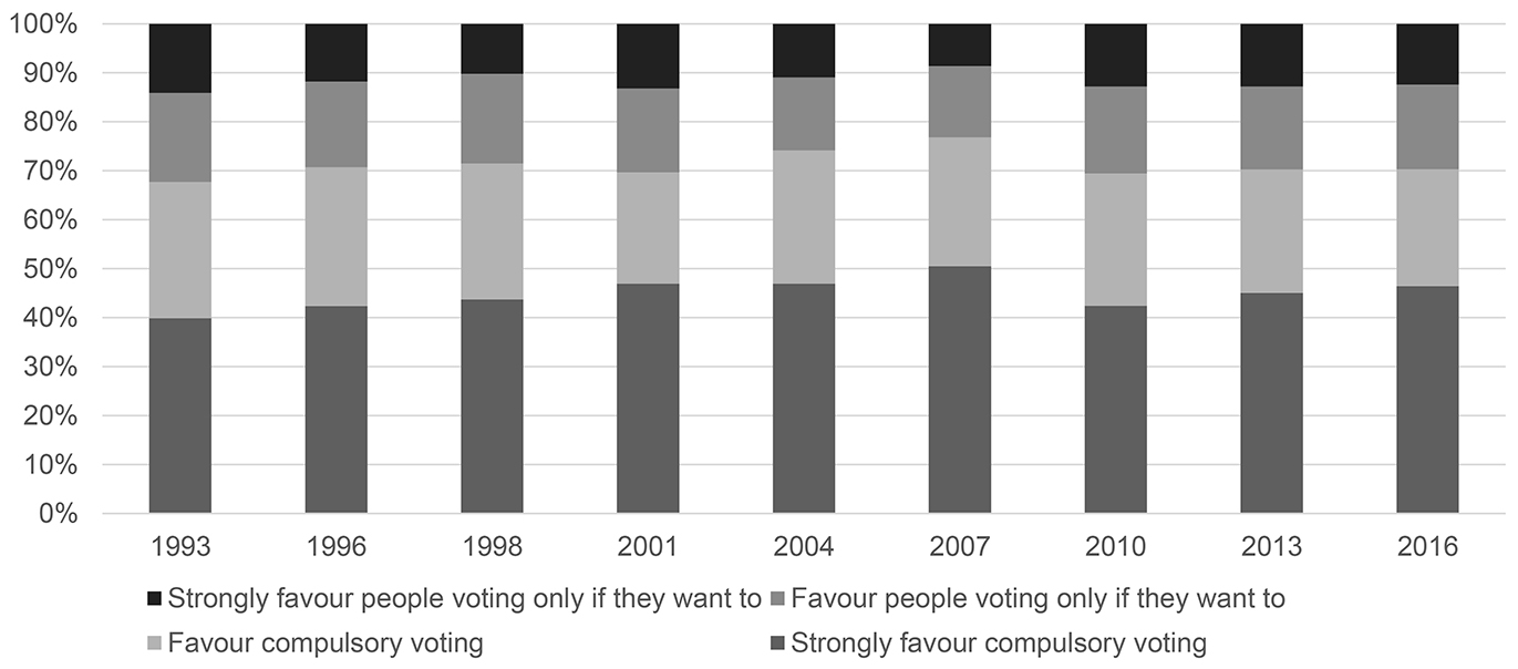 Graph showing response to the question ‘Do you think that voting at federal elections should be compulsory, or do you think that people should only have to vote if they want to?’ between 1993 and 2016.