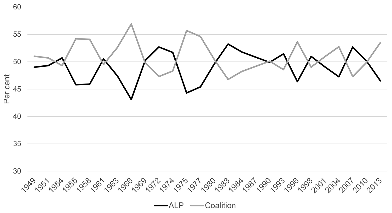 Line graph showing ‘two-party preferred’ election results for the Australian House of Representatives between 1949 and 2013.