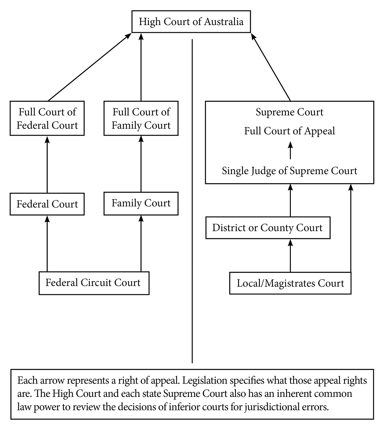 A diagram showing the court hierarchy in Australia. At the bottom of the hierarchy is the Federal Circuit Court and Local/Magistrates Court, at the next level is the Federal Court, Family Court and District or County Court, at the next level is the Supreme Court, at the next level the Full Court of the Federal Court, Full Court of the Family Court and Full Court of Appeal of the Supreme Court and at the apex is the High Court.