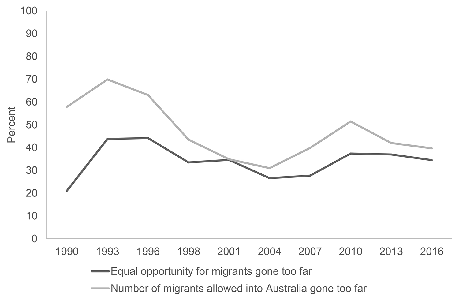 Graph of results from the 1990–2016 Australian Election Studies demonstrating Australian support for multiculturalism, showing declines in the early 1990s and around 2010.