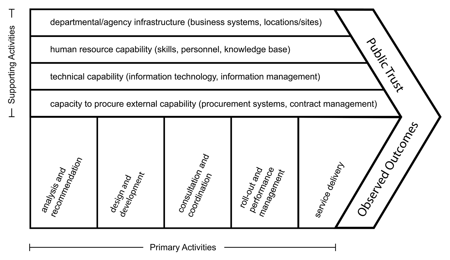 Diagram illustrating the link between the primary activities that need to be undertaken when implementing a policy and the supporting activities necessary to allow primary activities to occur: the two combine to provide a basis for (a) public trust and (b) observed policy outcomes.