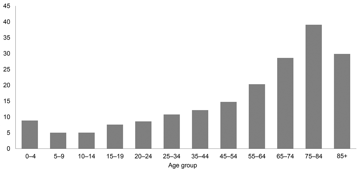 Per-capita Medicare services by age group.