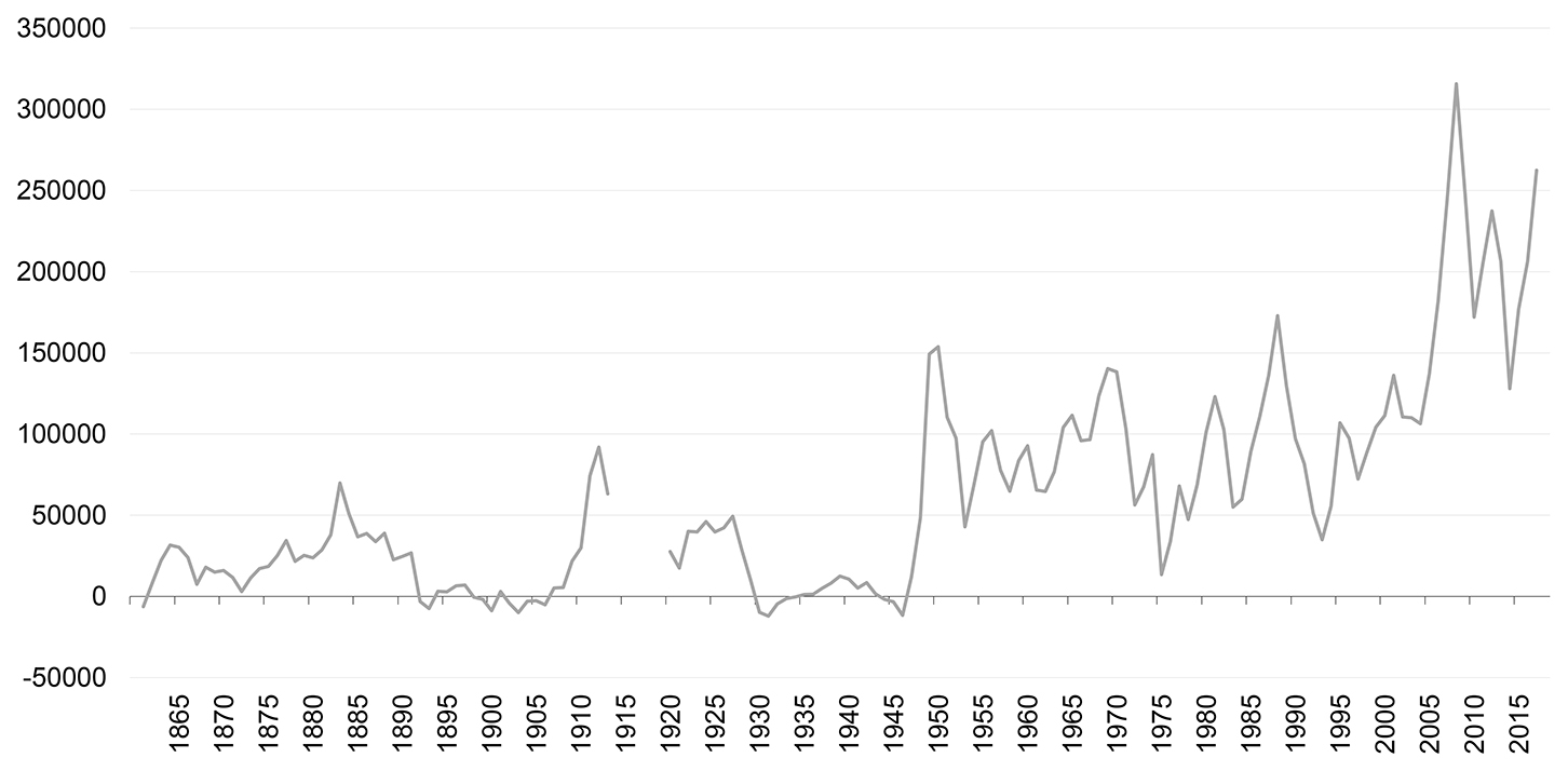 Figure 1 charts Australia’s annual net immigration over the 1861–2017 period. It shows, as explained in the text, that, until the late 1940s, periods of substantial net immigration were episodic and intermittent. A substantial surge began in the late 1940s and has largely been maintained ever since, with especially large net intakes in recent years.