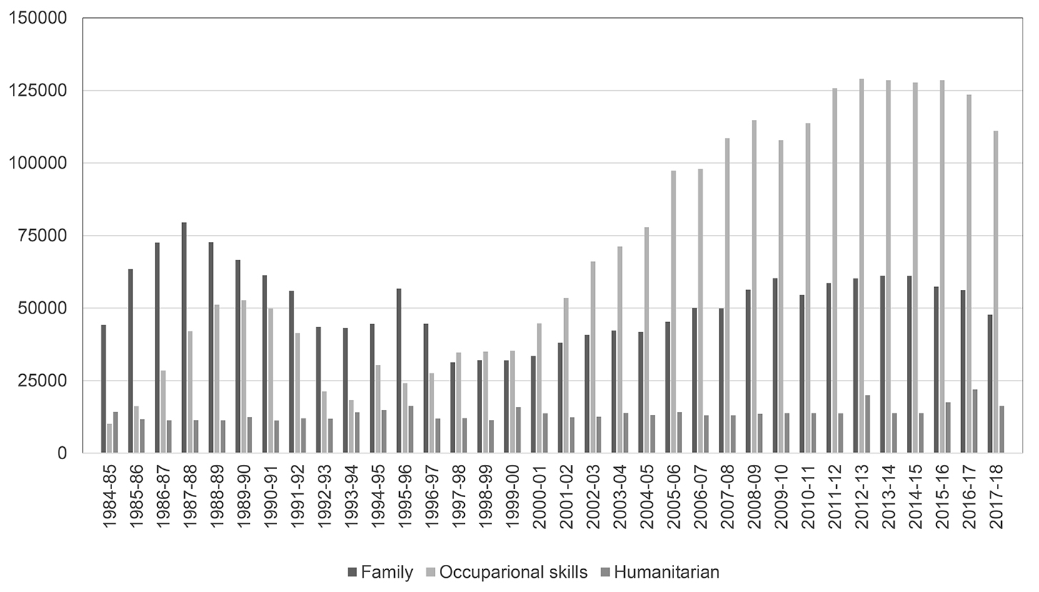Figure 2 charts Australia’s annual immigration admissions across three intake categories (family, occupational skills and humanitarian) over the 1984–2018 period. It shows, as explained in the text, that immigrants admitted on the basis of a family connection predominated until 1996–97. Three annual intakes followed in which the family-based and skills-based intakes were similar in size. Then 2000–01 saw the beginning of a decisive and enduring shift to a predominantly skills-based intake. A mostly steady, but relatively low, humanitarian-based intake prevailed throughout the charted period.